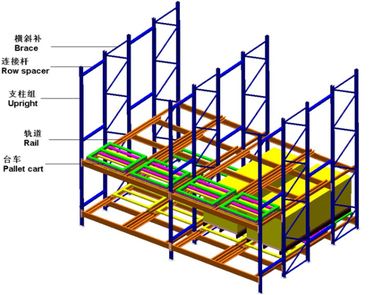 Push Back Racks Push Back Racks